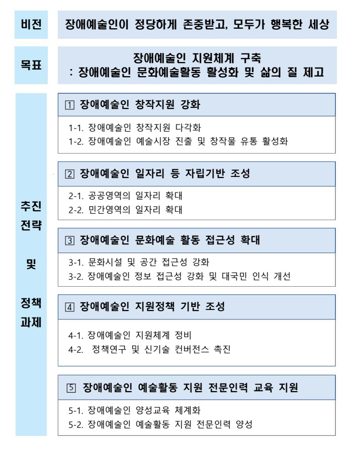 장애예술인 문화예술활동 지원 기본계획