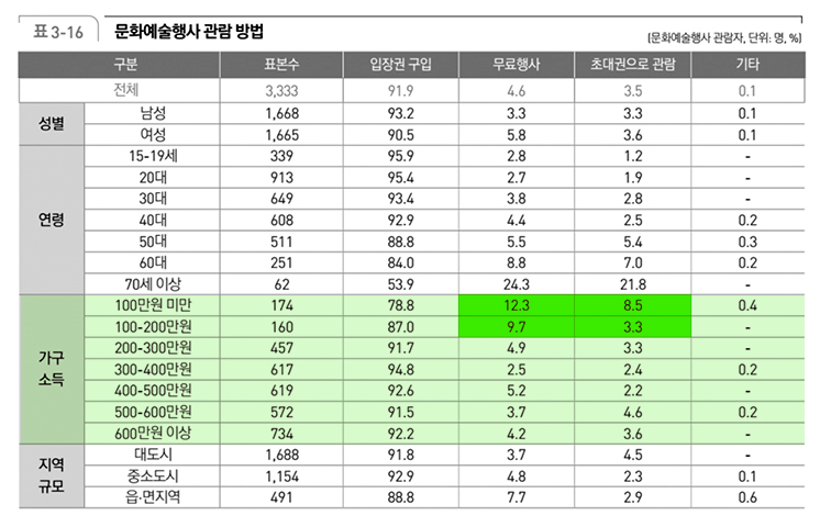 2021 국민문화예술활동조사