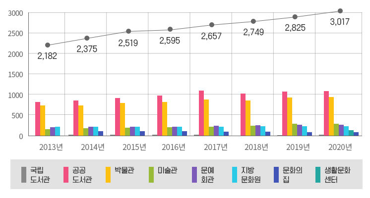 전국 문화기반시설 연도별 현황