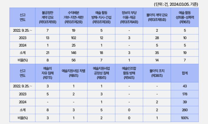 예술인권리행위, 성희롱･성폭력 행위의 유형별 신고 건수 Ⓒ예술인권리보장위원회