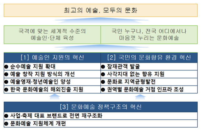 문화예술 3대 혁신전략, 10대 핵심과제 Ⓒ문화체육관광부