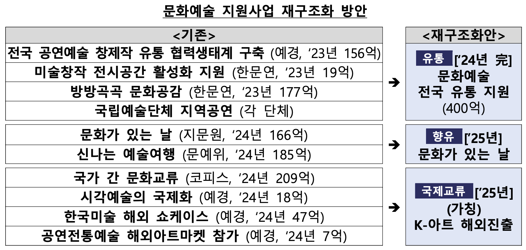 ‘최고의 예술, 모두의 문화’ 위해 순수예술 지원 늘리고, 청년·지역 문화반경 넓힌다(2023.12.28.) Ⓒ문화체육관광부