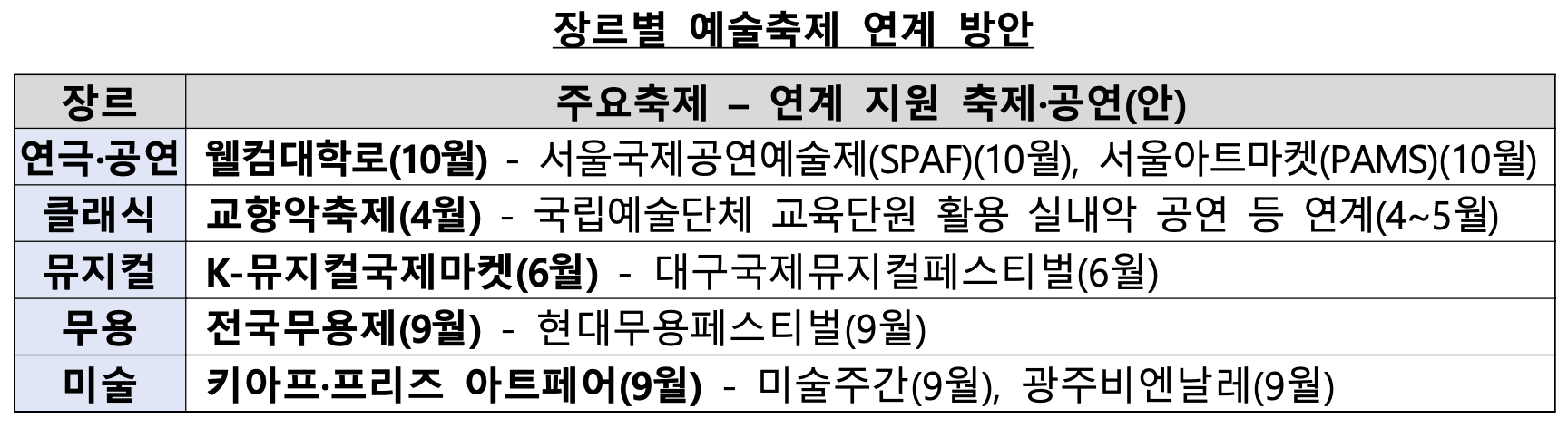 ‘최고의 예술, 모두의 문화’ 위해 순수예술 지원 늘리고, 청년·지역 문화반경 넓힌다(2023.12.28.) Ⓒ문화체육관광부