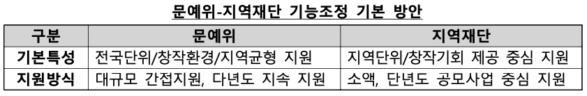 ‘최고의 예술, 모두의 문화’ 위해 순수예술 지원 늘리고, 청년·지역 문화반경 넓힌다(2023.12.28.) Ⓒ문화체육관광부