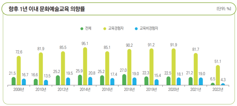2022 문화예술활동조사 ⓒ문화체육관광부