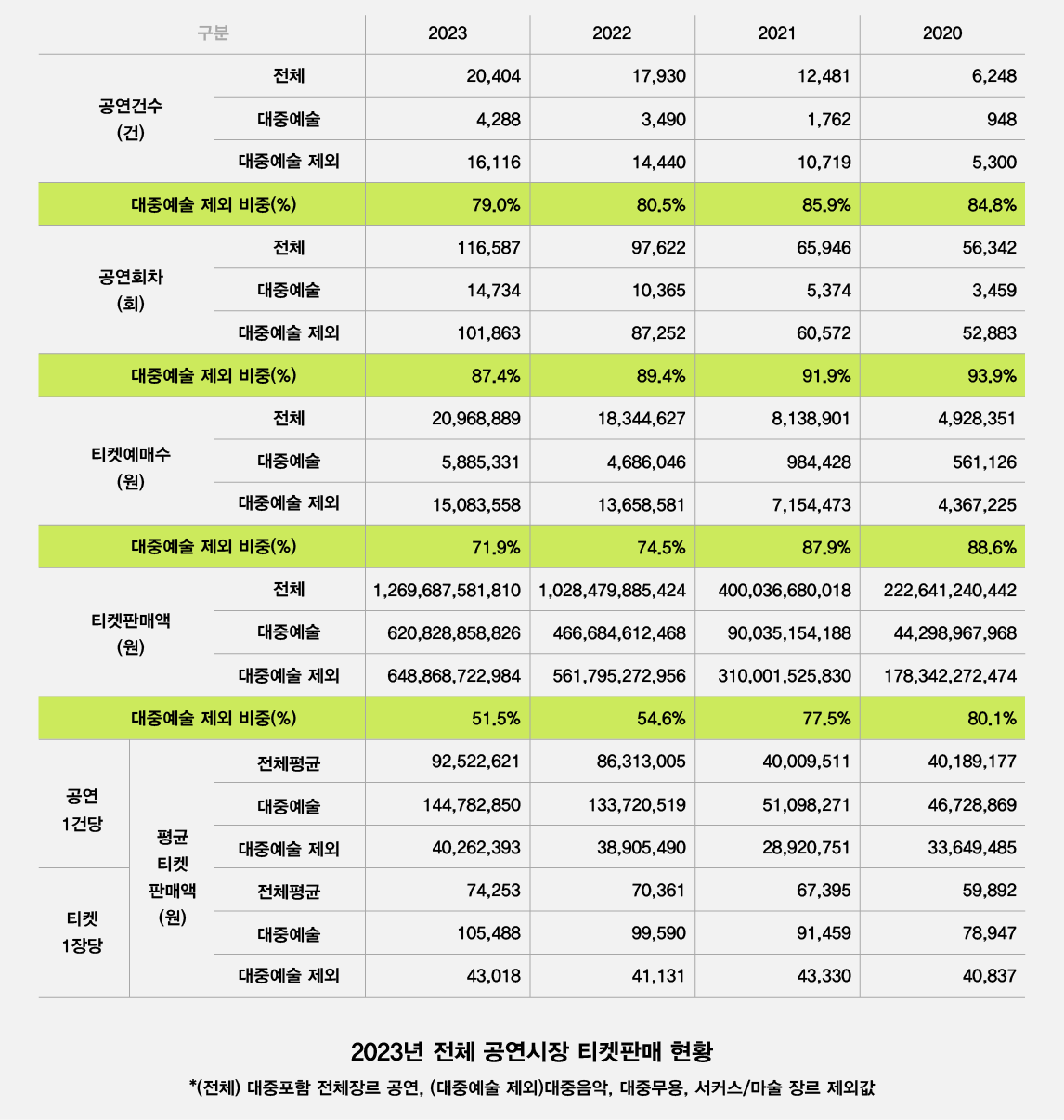 KOPIS 2023년 총결산 공연시장 티켓 판매 현황 분석 보고서 ⓒ예술경영지원센터