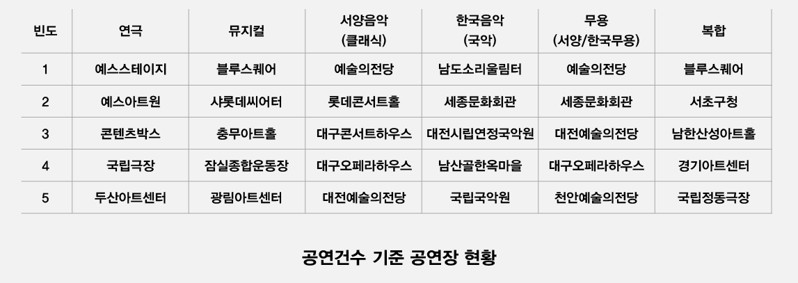 빅데이터 기반 공연 관람 행태 분석 보고서(2023) ⓒ예술경영지원센터