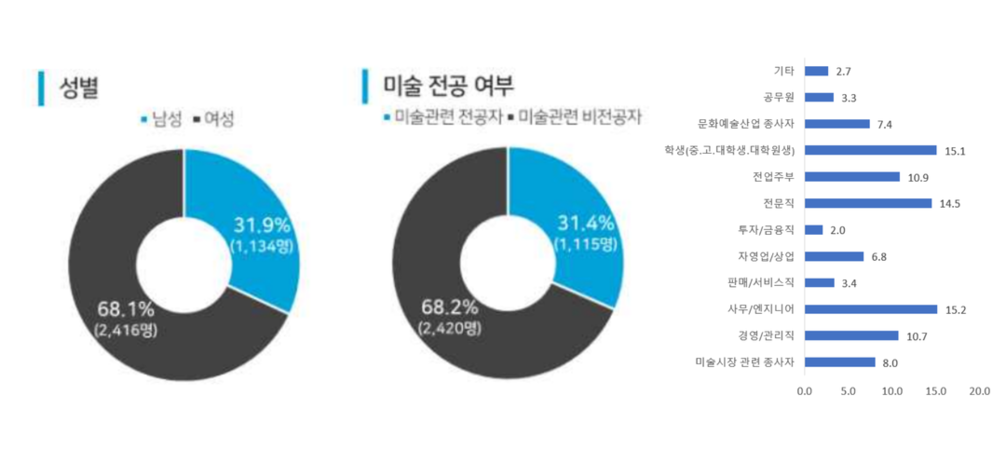 아트페어 관람객의 인구학적 특성 ⓒ예술경영지원센터 『미술시장 소비자 조사 보고서(2022)』