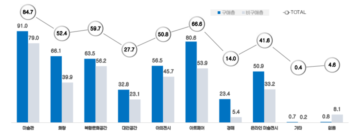2021년 미술작품 전시관람 경험 ⓒ예술경영지원센터 『미술시장 소비자 조사 보고서(2022)』