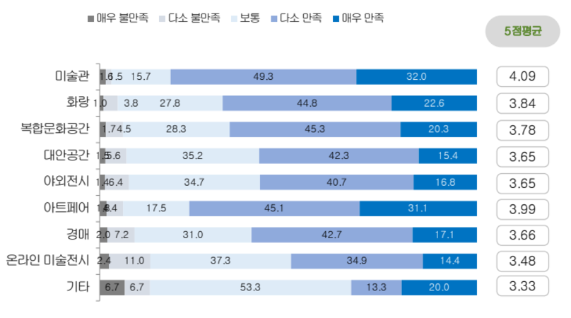 미술작품 전시관람 만족도 ⓒ예술경영지원센터 『미술시장 소비자 조사 보고서(2022)』