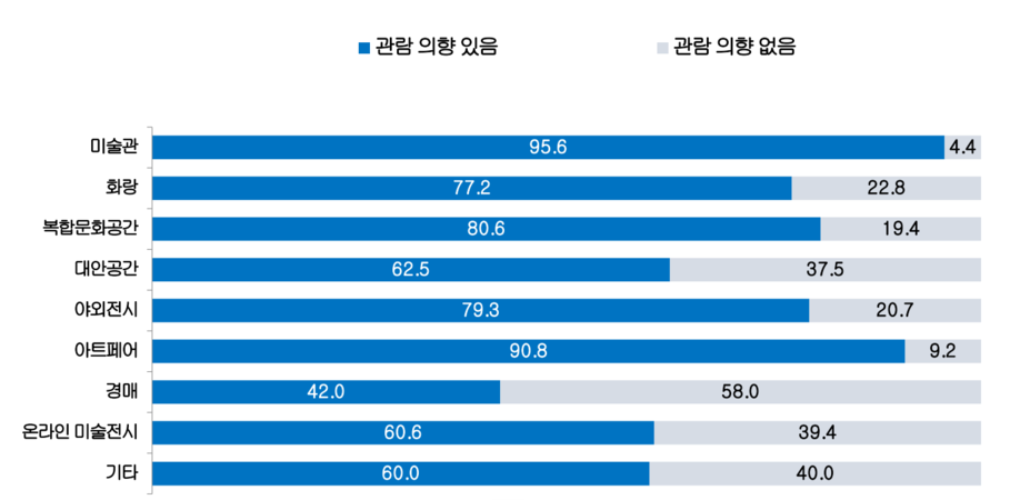 향후 미술작품 전시관람 의향 ⓒ예술경영지원센터 『미술시장 소비자 조사 보고서(2022)』