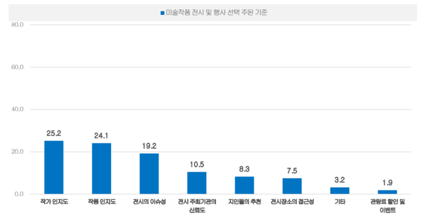 미술작품 전시 및 행사 선택 주된 기준 ⓒ예술경영지원센터 『미술시장 소비자 조사 보고서(2022)』