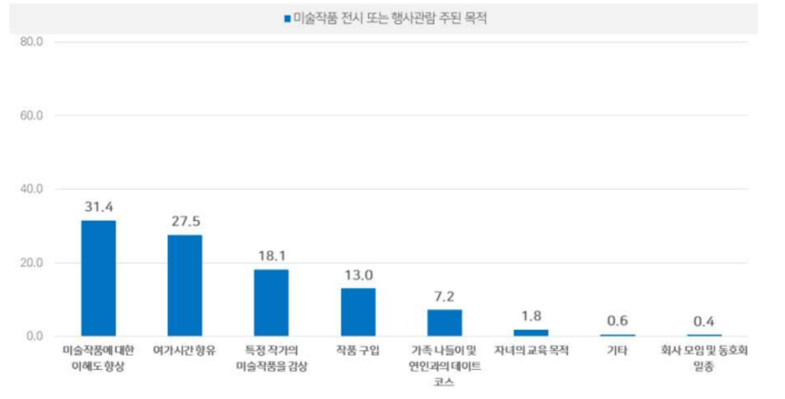 미술작품 전시 및 행사관람 주된 목적 ⓒ예술경영지원센터 『미술시장 소비자 조사 보고서(2022)』