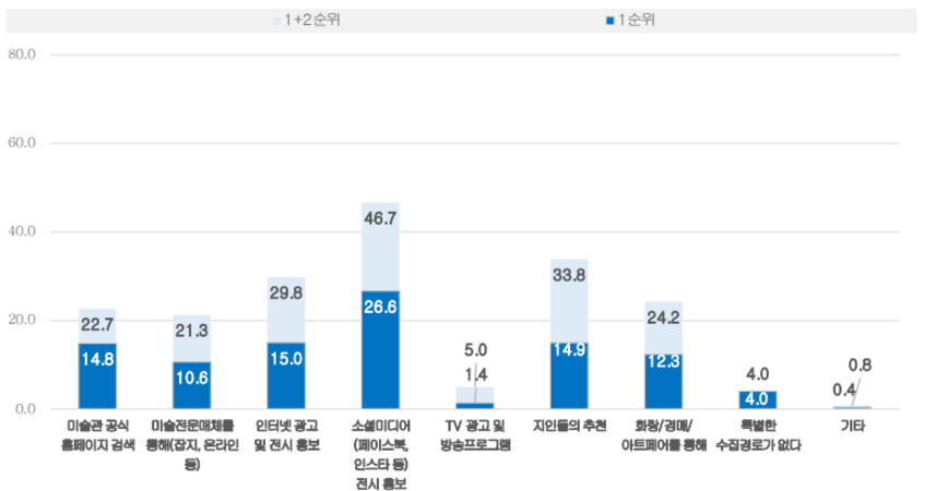 미술작품 전시 관련 정보를 주로 수집하는 방법 ⓒ예술경영지원센터 『미술시장 소비자 조사 보고서(2022)』