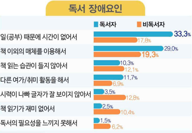 독서 장애 요인 ⓒ문화체육관광부 『2023 국민독서실태조사』