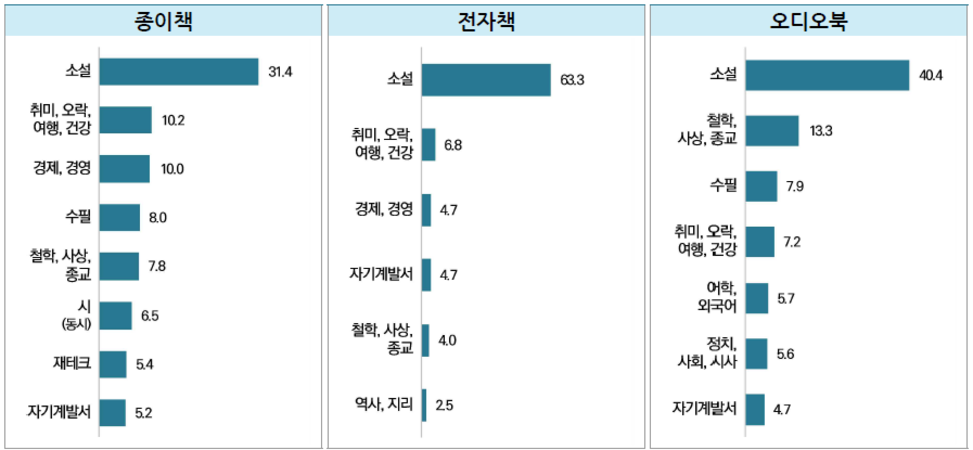성인 독자가 가장 선호하는 독서 분야 ⓒ문화체육관광부 『2023 국민독서실태조사』