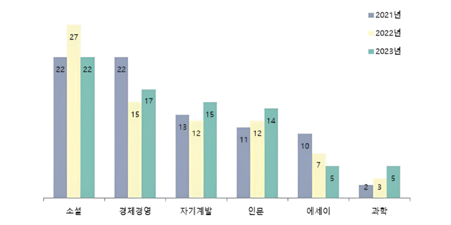 종합 100위권 분야별 도서종수 분포 ⓒ교보문고 『2023 연간 베스트셀러 동향』