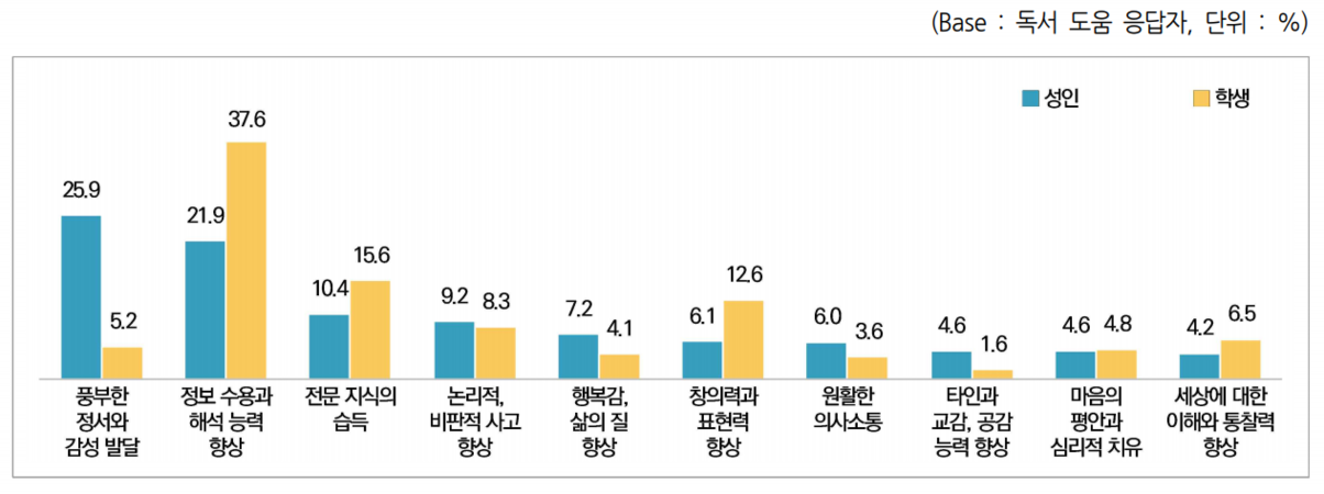 성인 독자가 가장 선호하는 독서 분야 ⓒ문화체육관광부 『2023 국민독서실태조사』