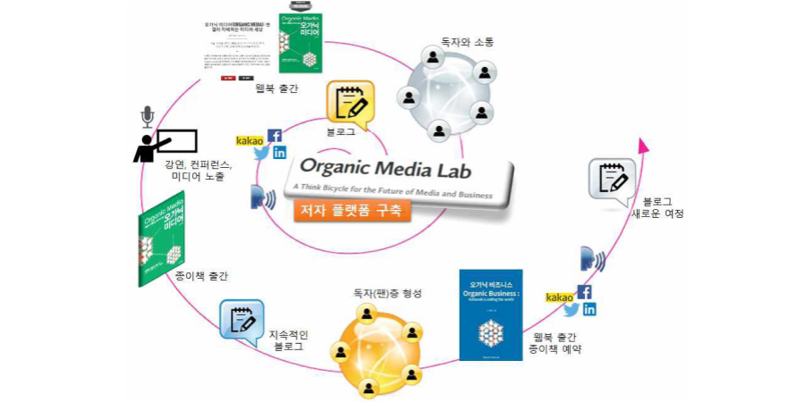 『오가닉 미디어』의 사례 ⓒ한국출판문화산업진흥원 『독자의 도서 발견 채널과 국내외 책의 발견성 강화 동향 연구』