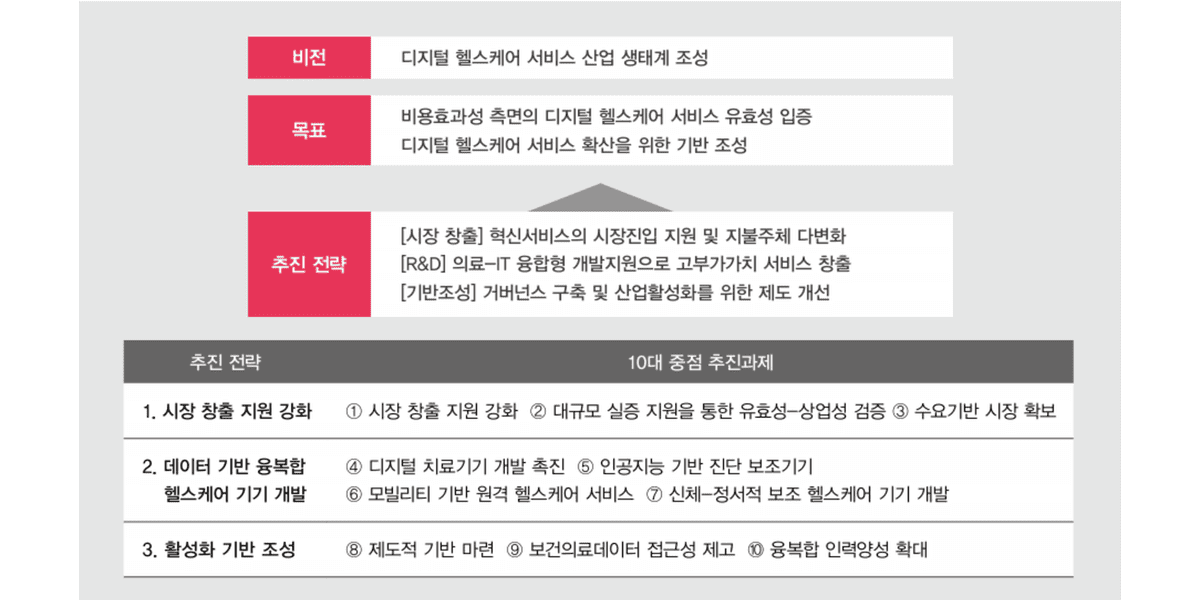 디지털 헬스케어 서비스 산업 육성 전략(2022. 2.) c대한민국 정부