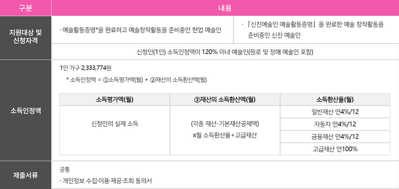창작준비금지원사업 지원 기준 Ⓒ한국예술인복지재단