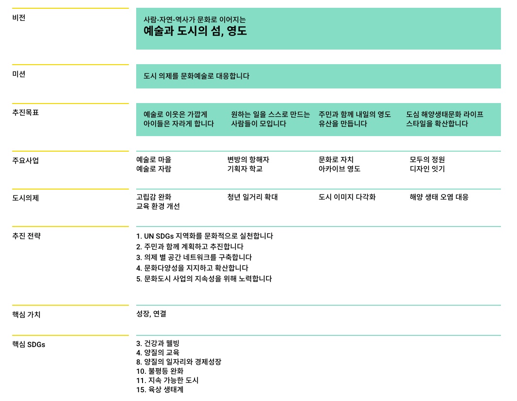 <문화도시 영도> 사업 비전 Ⓒ문화도시 영도
