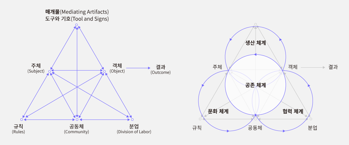 연구에 적용된 아트앤테크 생태계 분석 틀 
