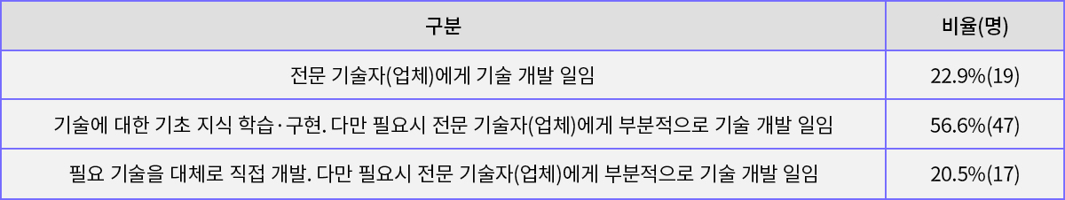 기술 융합 창작(개발)방식 현황