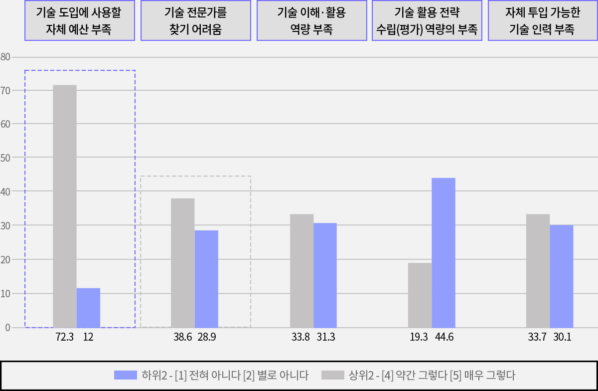 창작 과정에서 경험한 어려움과 한계점