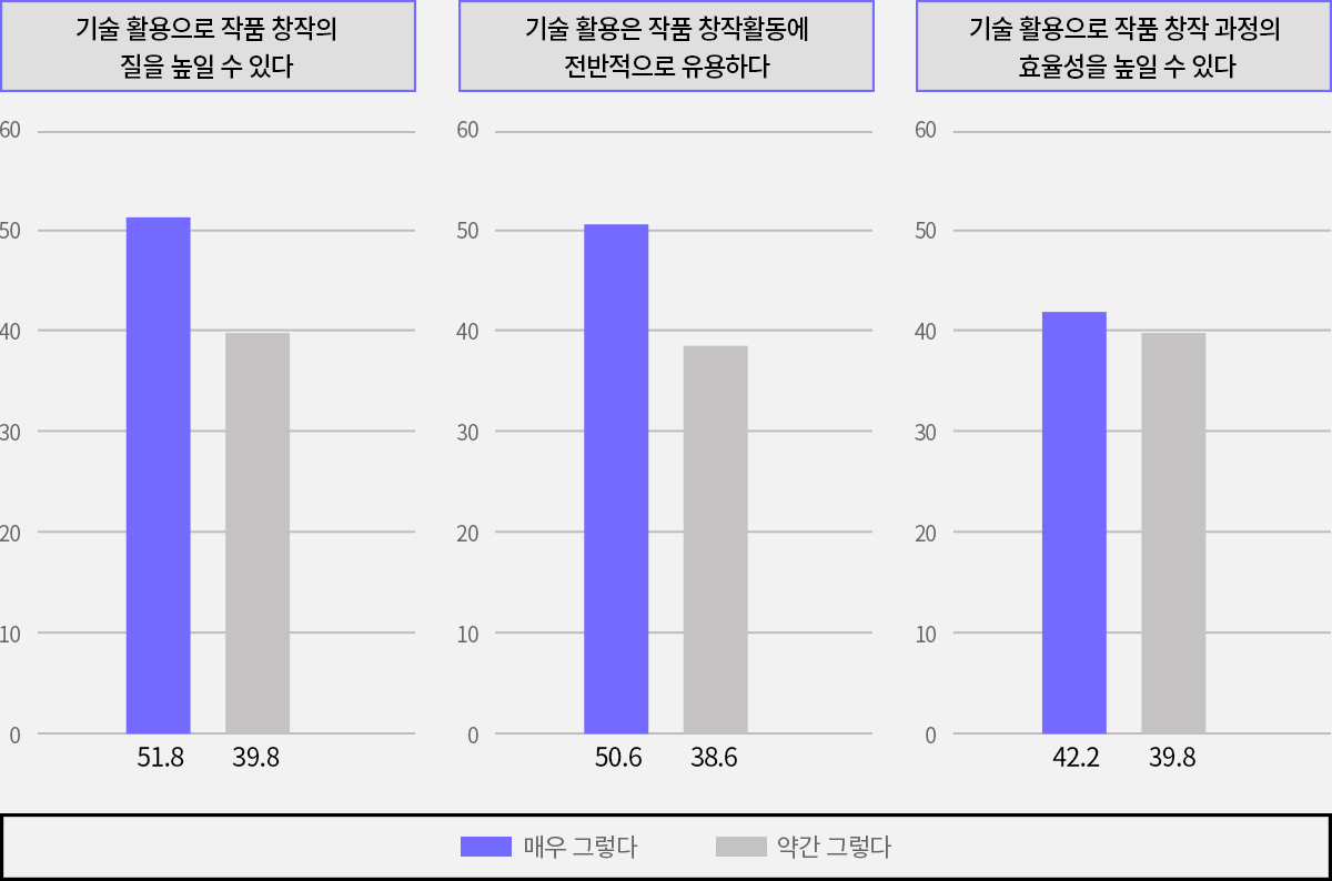 (지원사업 참여 후) 기술에 대한 지각된 수용성