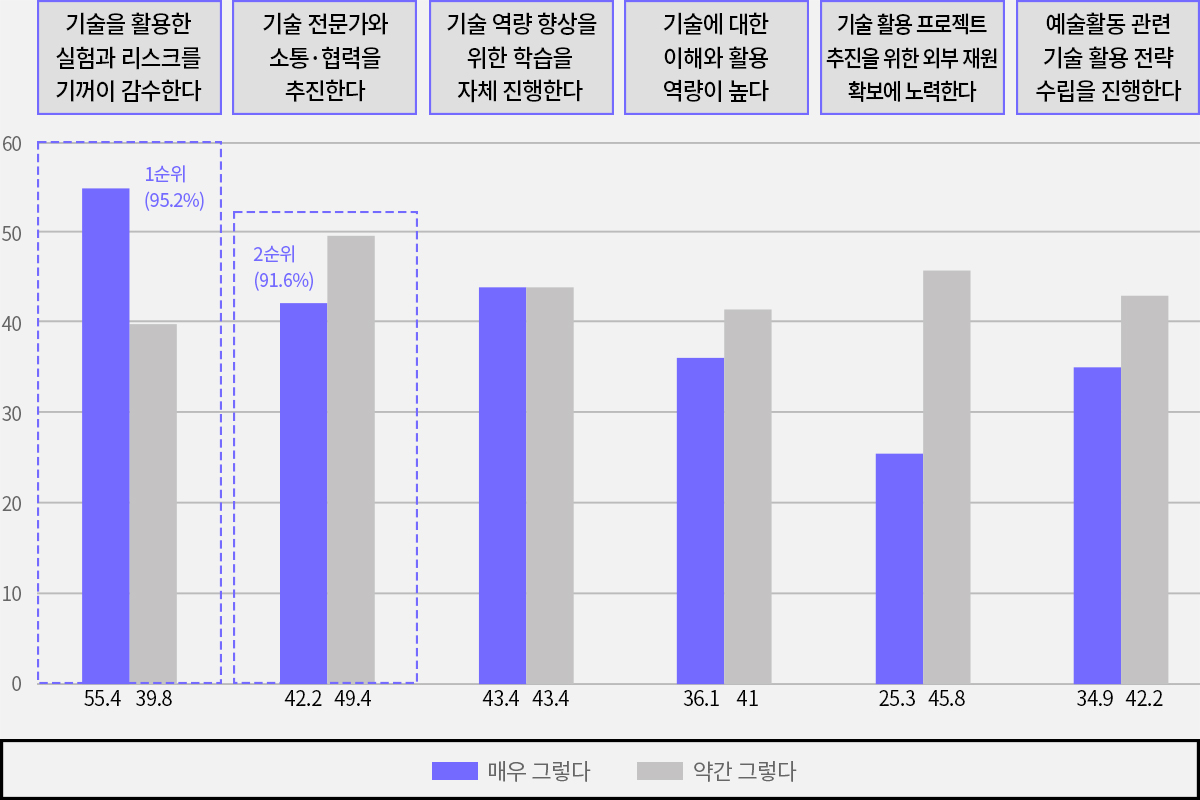 (지원사업 참여 후) 기술 활용 태도 현황