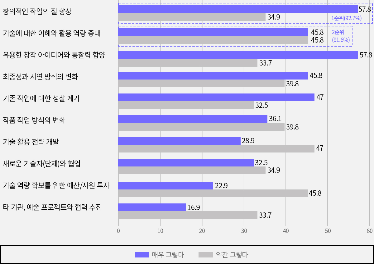 지원사업 참여 경험이 창작 활동에 미친 영향
