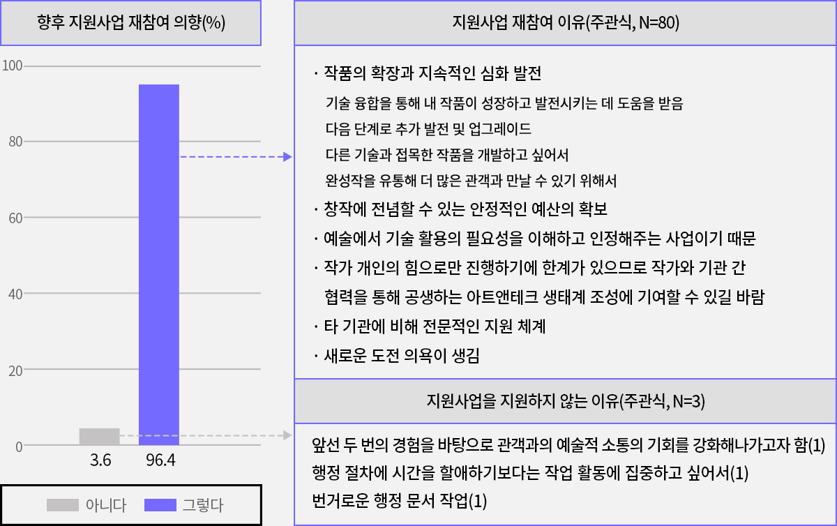 지원사업 재참여 의향과 이유