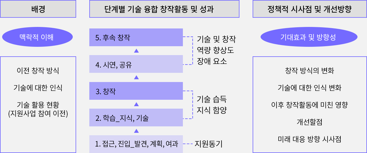 연구 분석틀 설계안