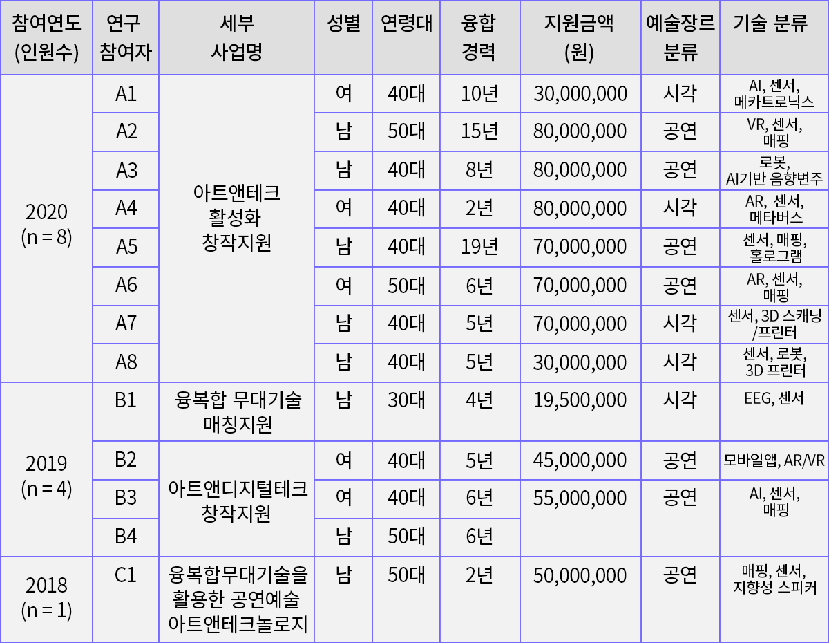 인터뷰 대상자 목록