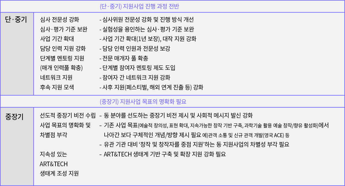 정책적 개선 방안