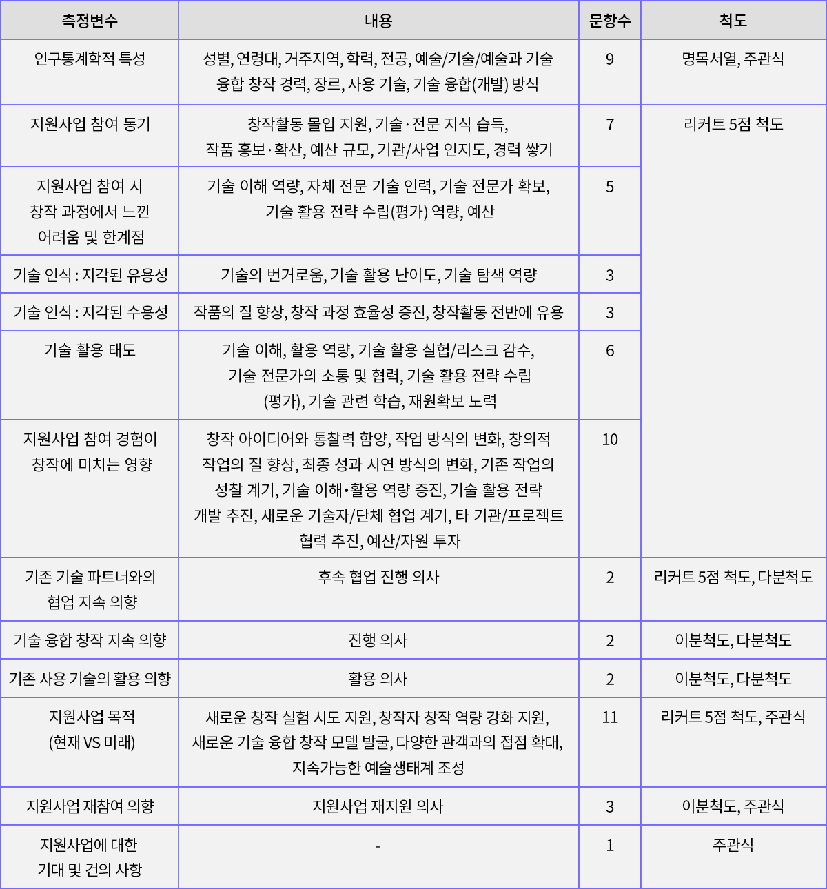 연구 조사도구