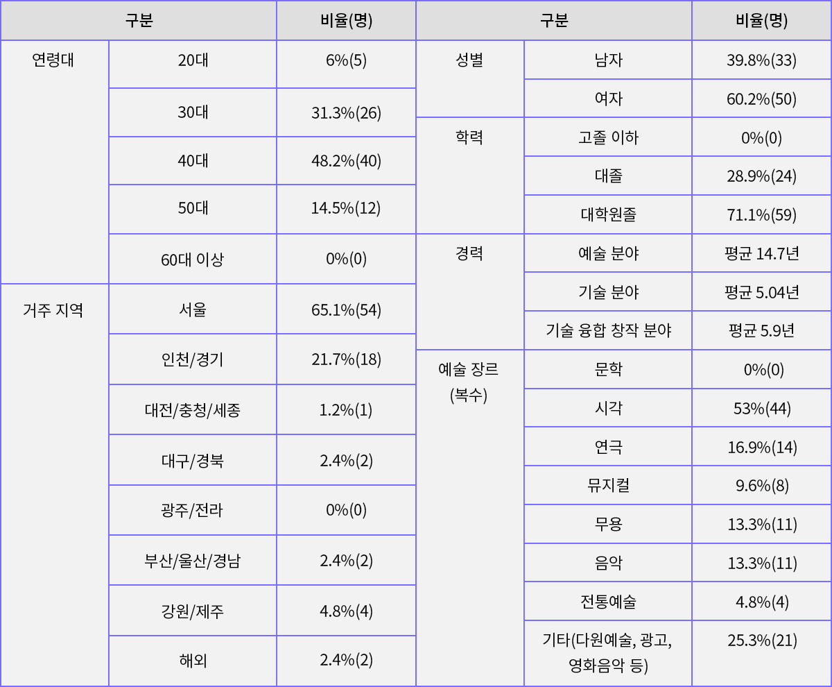 응답자 인구통계학적 특성