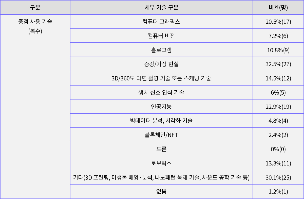 중점 사용 기술 분포 현황