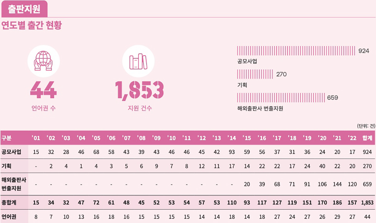 한국문학번역원의 2022년 출간 현황 