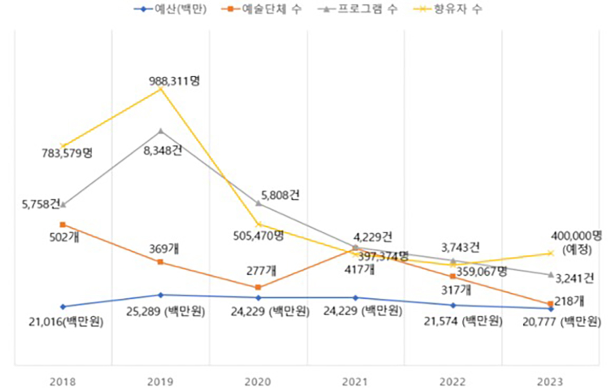 신나는 예술여행 연도별 예산 및 추진현황