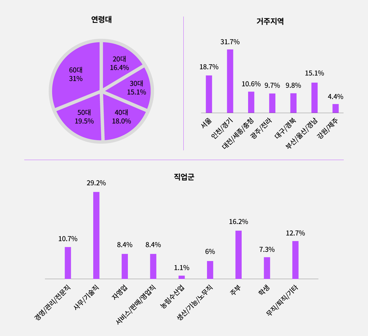 응답자 특성