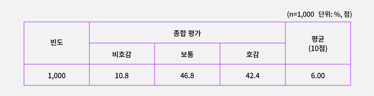 예술위 호감도