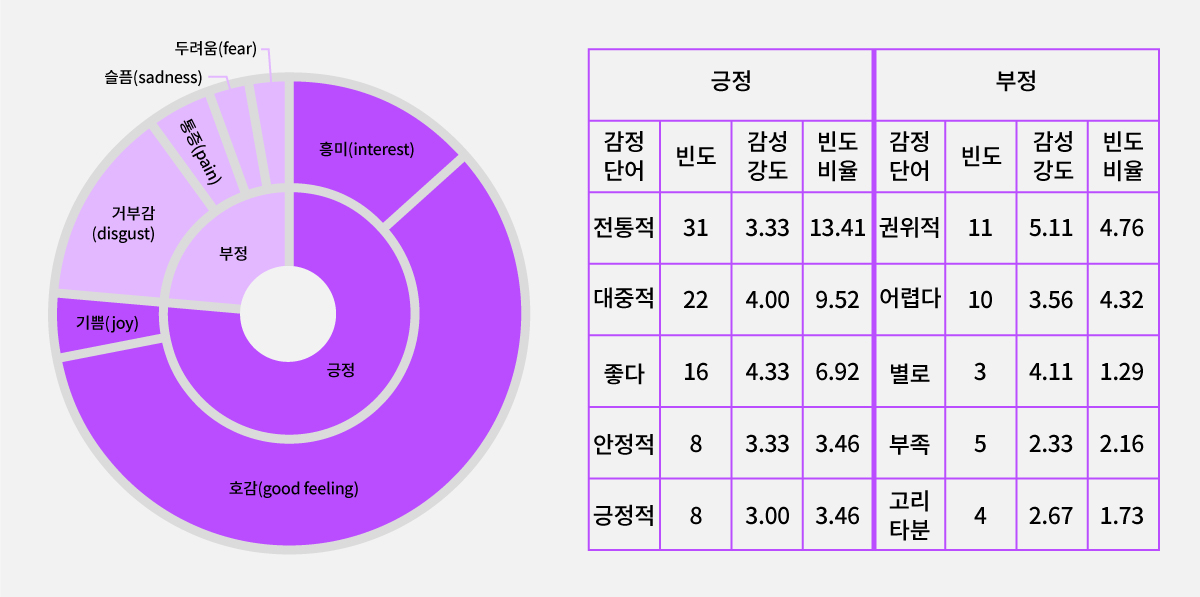 (왼쪽부터) 예술위 이미지 감성 분석, 감성 분류 및 강도에 따른 빈도 비율