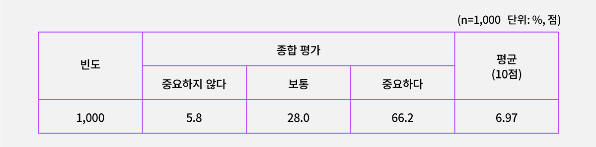 예술위의 중요도