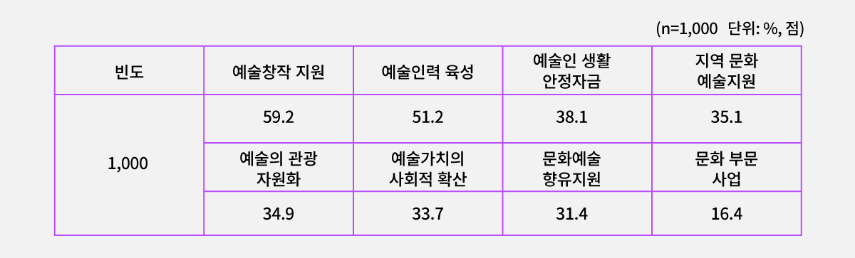 예술위가 하는 일의 중요도(1+2+3순위)
