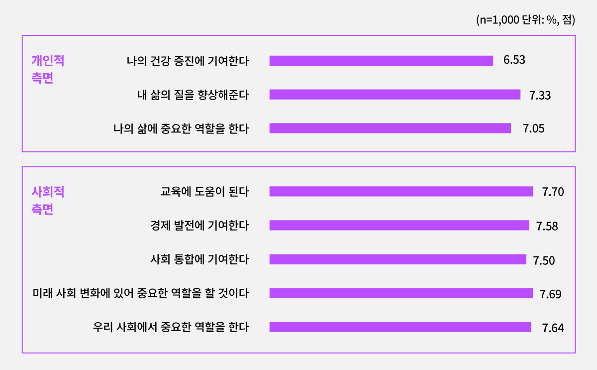 문화예술에 대한 인식