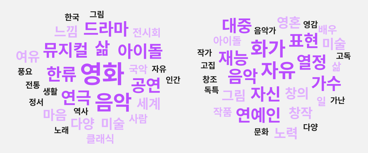 (왼쪽부터) 문화예술과 예술인의 이미지