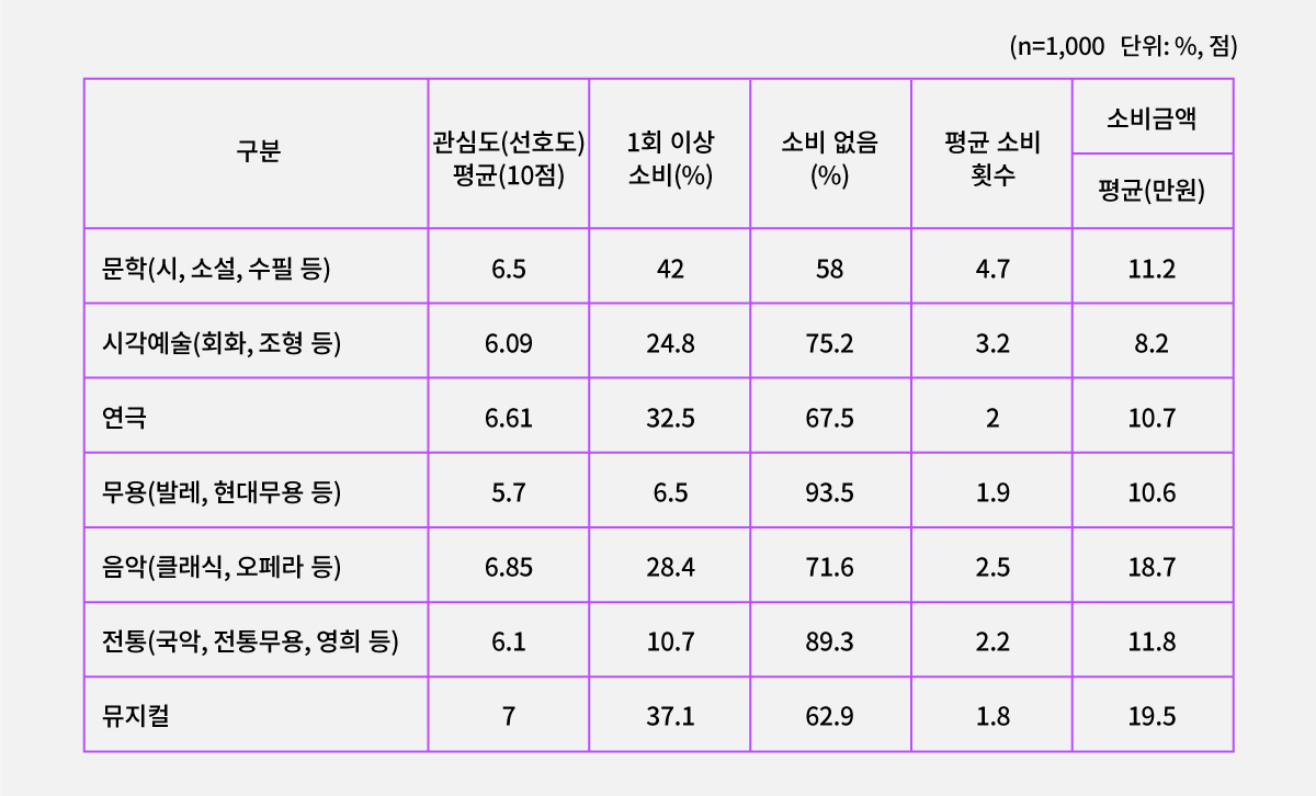 장르별 관심도와 평균 소비 횟수 및 금액