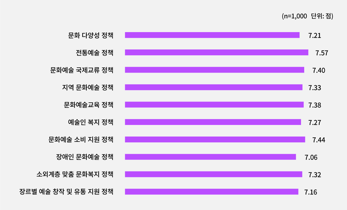 문화예술 분야 주요 지원 정책 중요도